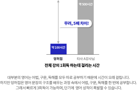 대부분의 영어는 어법, 구문, 독해를 모두 따로 공부하기 때문에 시간이 오래 걸립니다. 하지만 덩허접은 영어 문장의 구조를 배우는 과정 속에서 어법, 구문, 독해를 한 번에 공부합니다. 그래서 빠르게 3회독이 가능하며, 단기에 영어 성적이 폭발할 수 있습니다.
